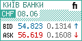 Курси валют