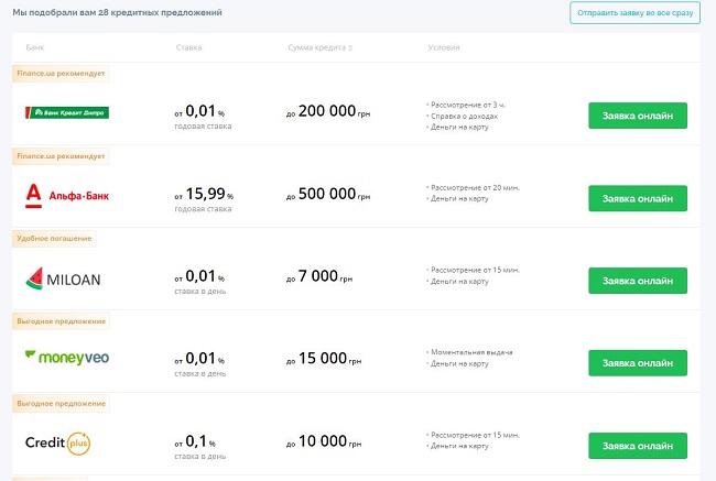 Варианты кредитов. Кредит в Украине банк онлайн.