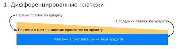 Схемы Погашения Кредитов – Какую Выбрать?