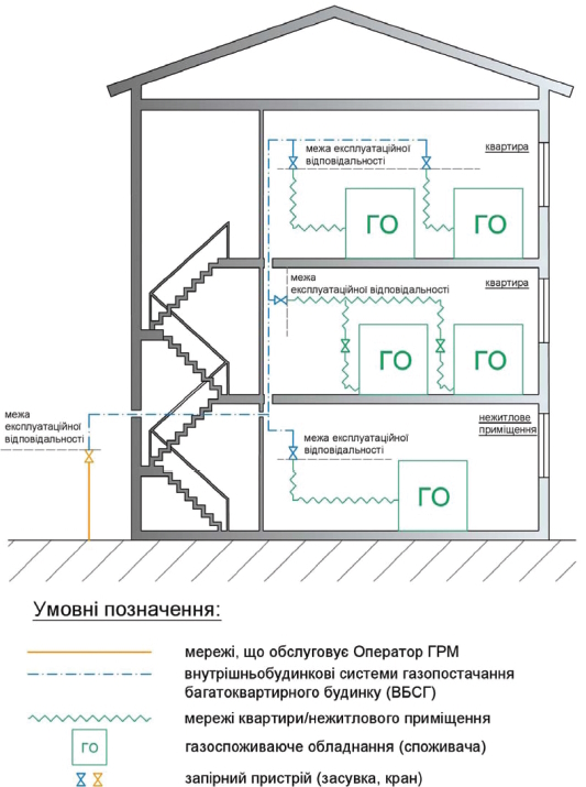 Схематическое изображение внутридомовых систем газоснабжения