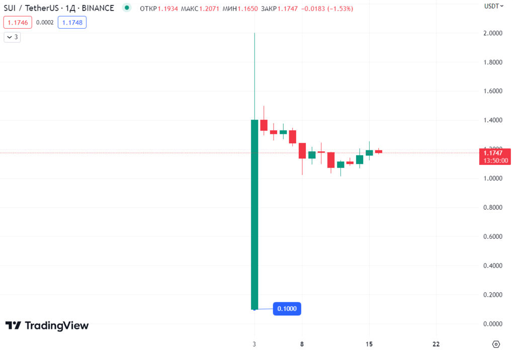 лістинг криптовалюти на біржі