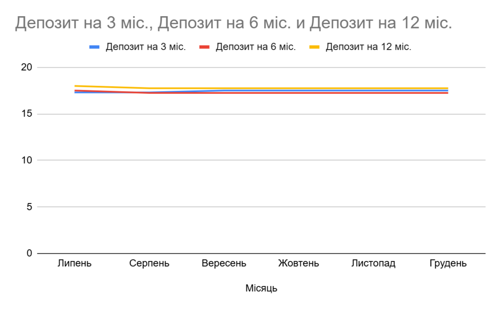 ставки за депозитами