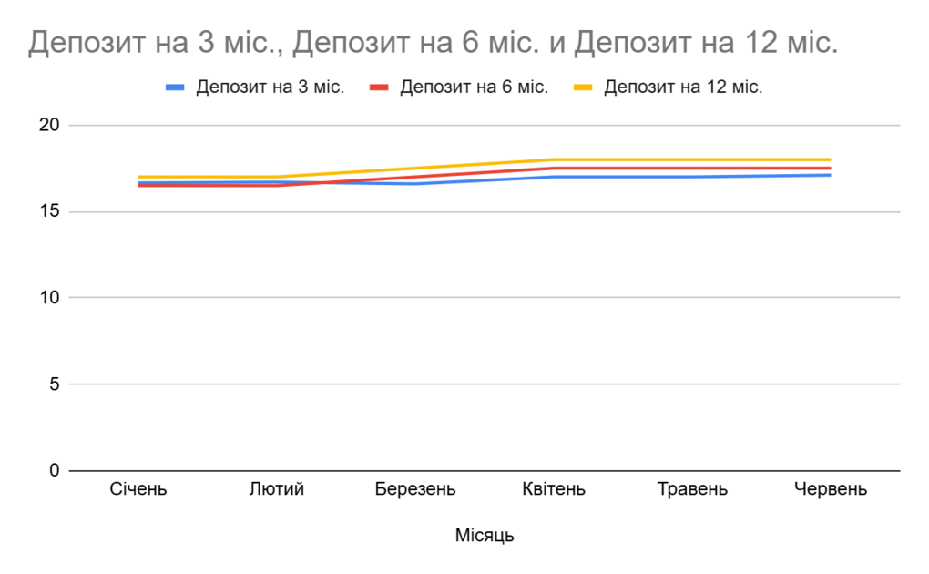 ставки за депозитами