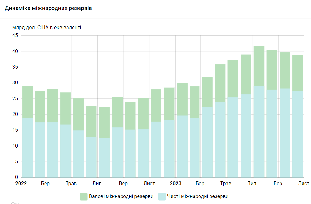 Золотовалютні резерви України