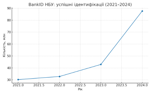 Успешные идентификации через BankiD в 2021-2024 годах