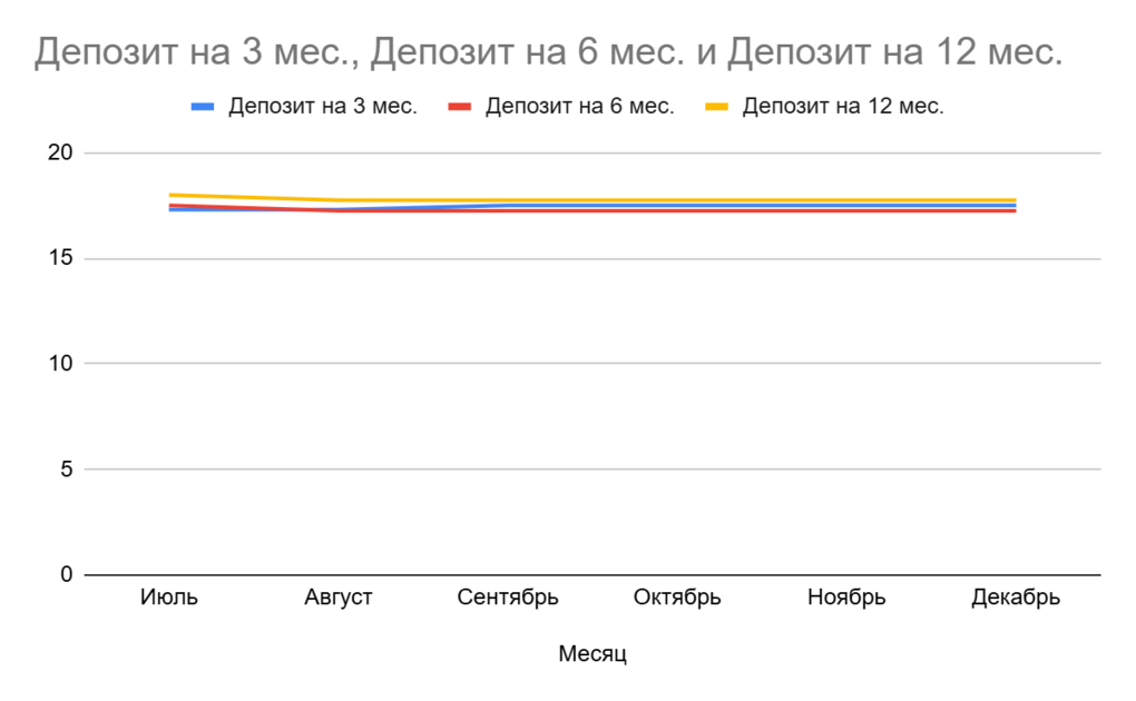ставки по депозитам