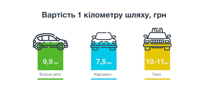 Власне авто, таксі чи каршеринг – що вигідніше?