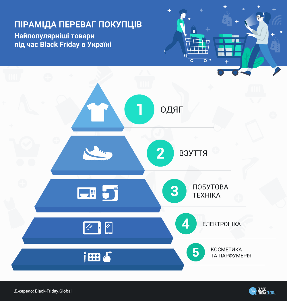 Что покупают на Черную пятницу в Украине