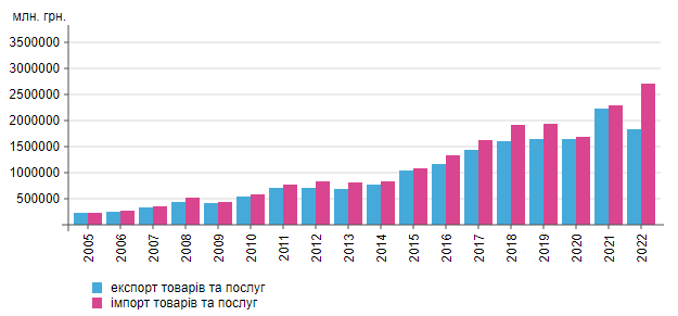 Імпорт/експорт України