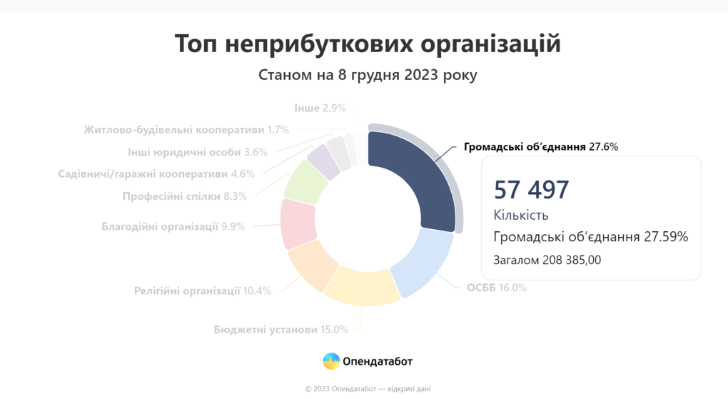 Волонтерские организации которые сейчас работают в украине