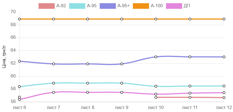 Вартість пального останнім часом стабільна, але це ненадовго