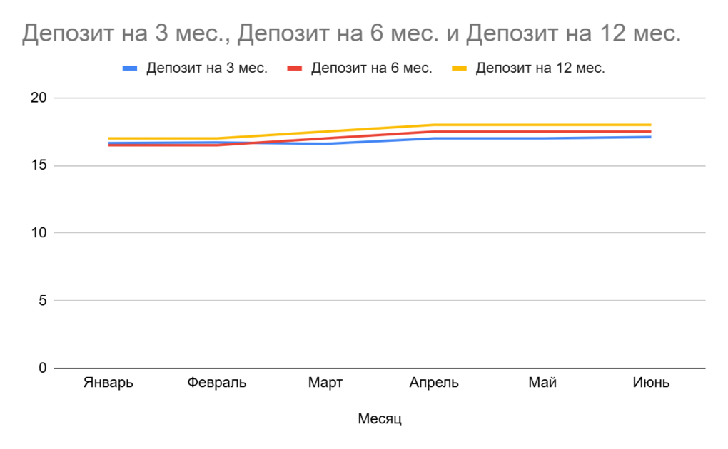 ставки по депозитам
