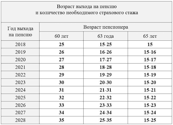 Специальный трудовой (страховой) стаж