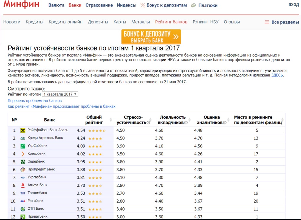 Как выбрать банк для вклада: ставим цель и определяем критерии 10 45 %D0%B2%D1%8B%D0%B1%D1%80%D0%B0%D1%82%D1%8C %D0%B1%D0%B0%D0%BD%D0%BA %D0%A1%D0%BA%D1%80%D0%B8%D0%BD%D1%88%D0%BE%D1%8210