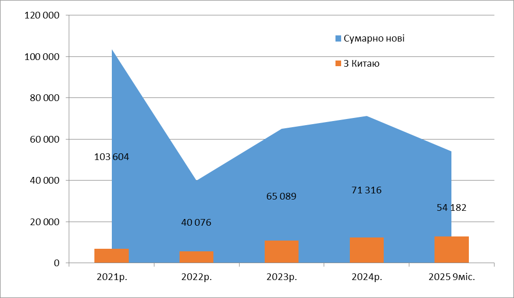 Китай играет немалую роль в импорте новых авто в Украину