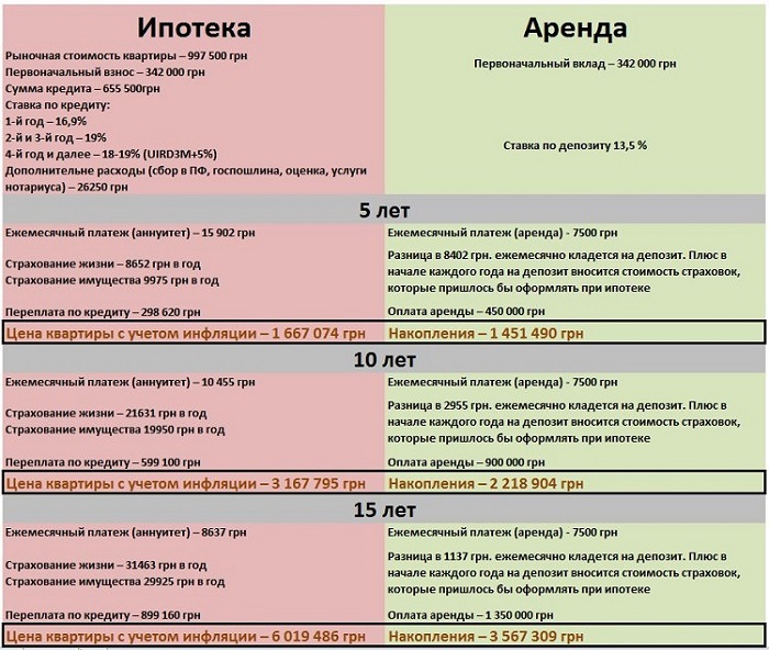 Сколько ипотека времени. Переплата за ипотеку. Сколько переплачиваешь при ипотеке. Сколько переплата по ипотеке. Различие между кредитом и ипотекой.