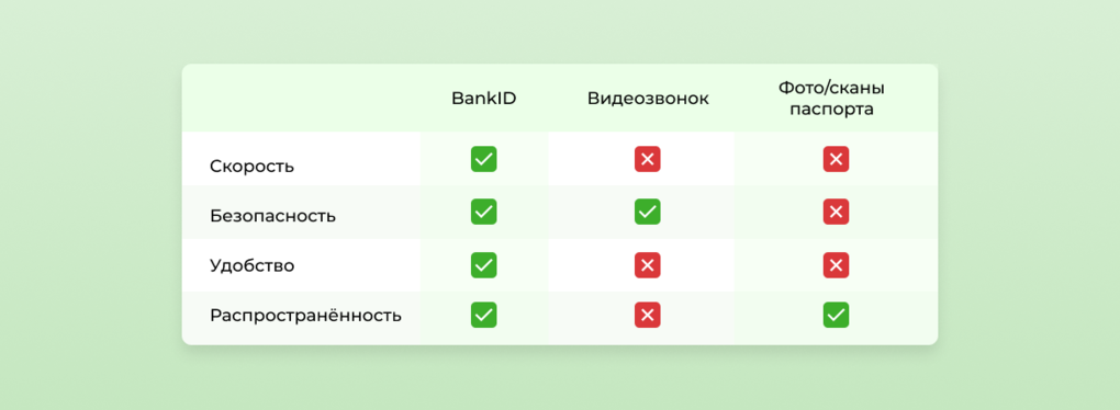 Сравнительная таблица способов идентификации в МФО