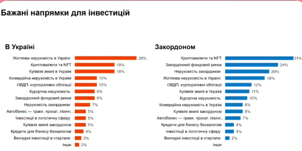 Инвестирование в недвижимость является лидером в Украине