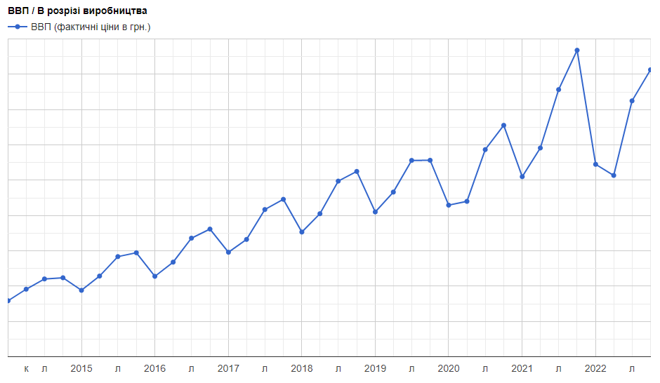 ВВП України
